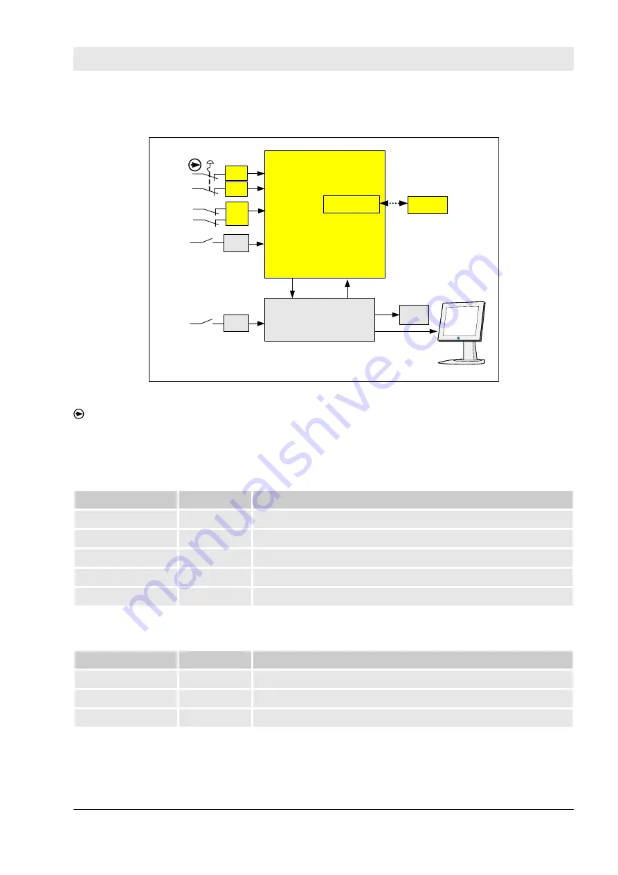 ABB AC500-S Safety User Manual Download Page 427