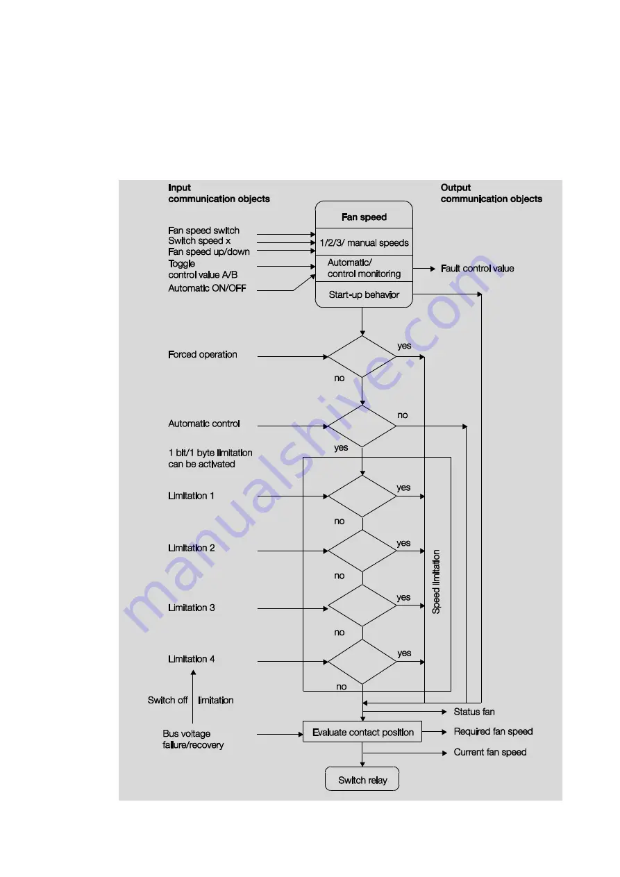 ABB i-bus KNX Product Manual Download Page 246