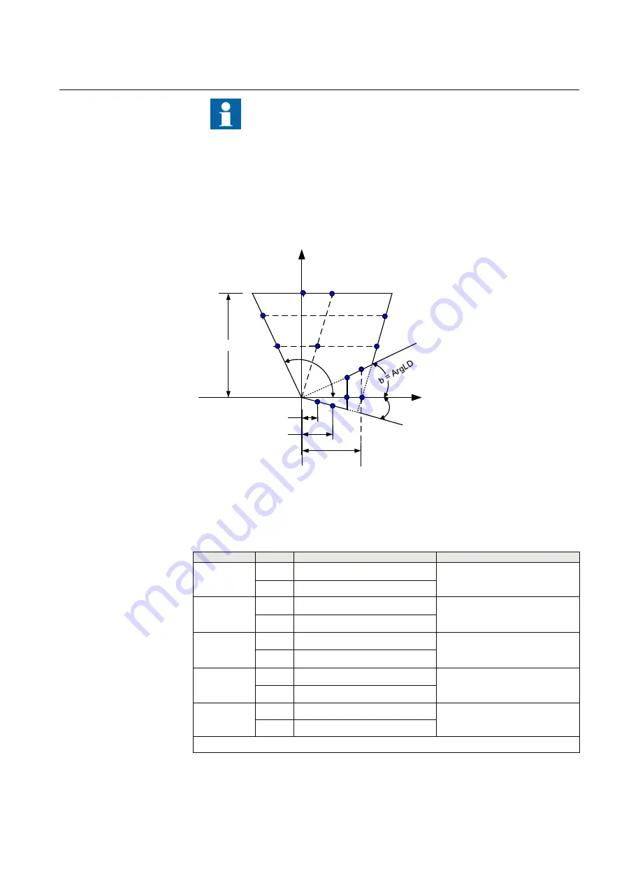 ABB RED670 Relion 670 series Commissioning Manual Download Page 143