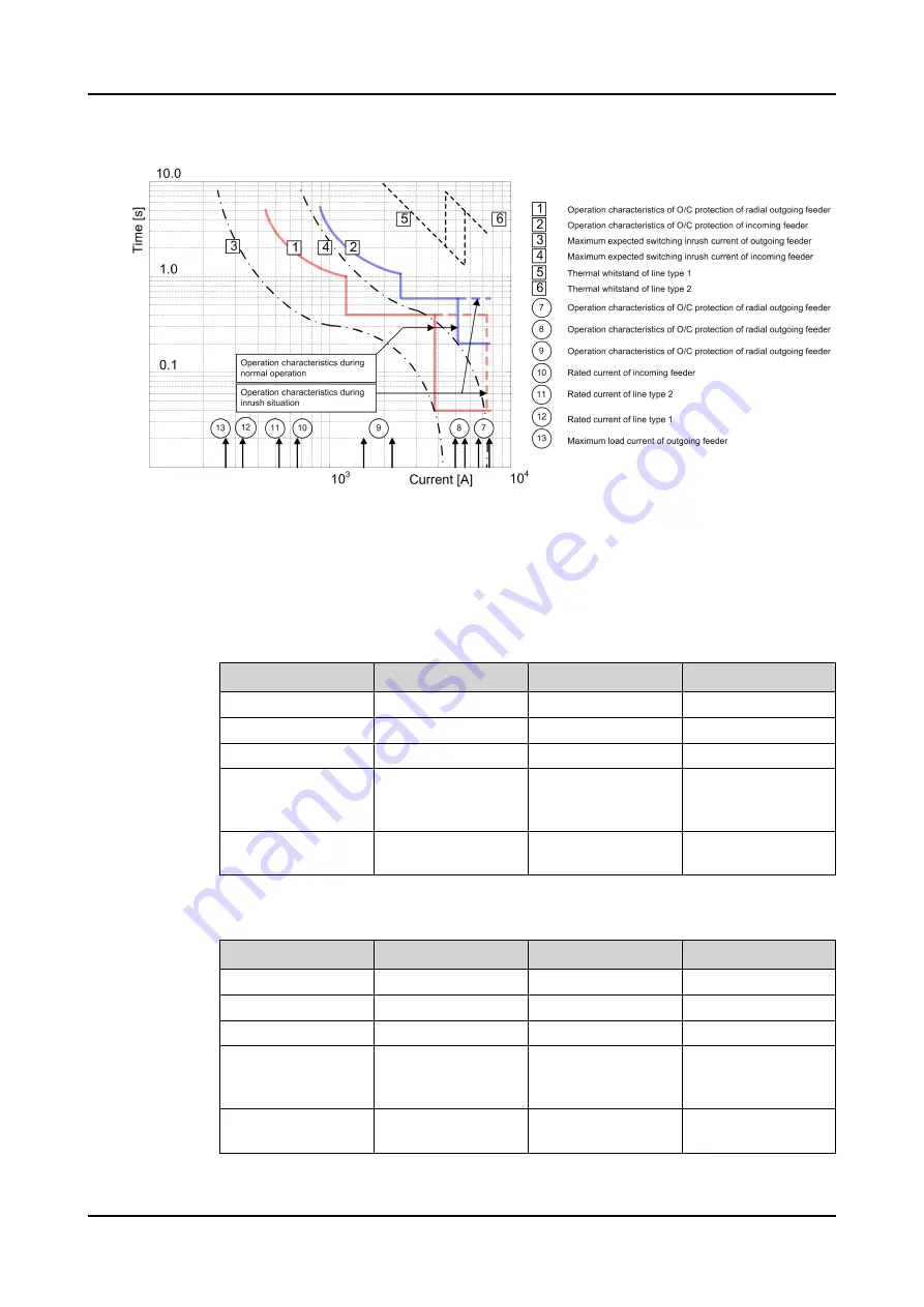 ABB Relion 620 Series Technical Manual Download Page 249