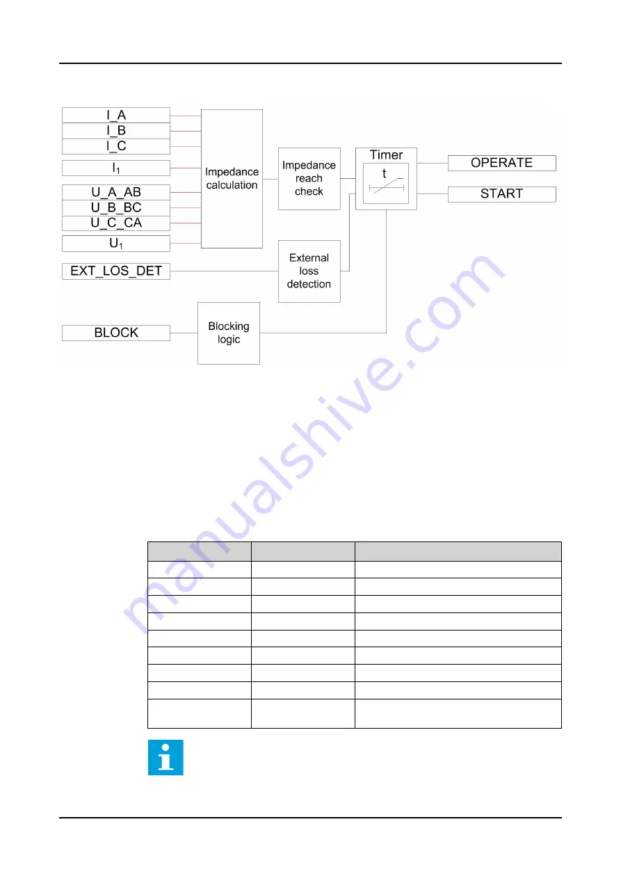 ABB Relion 620 Series Technical Manual Download Page 721