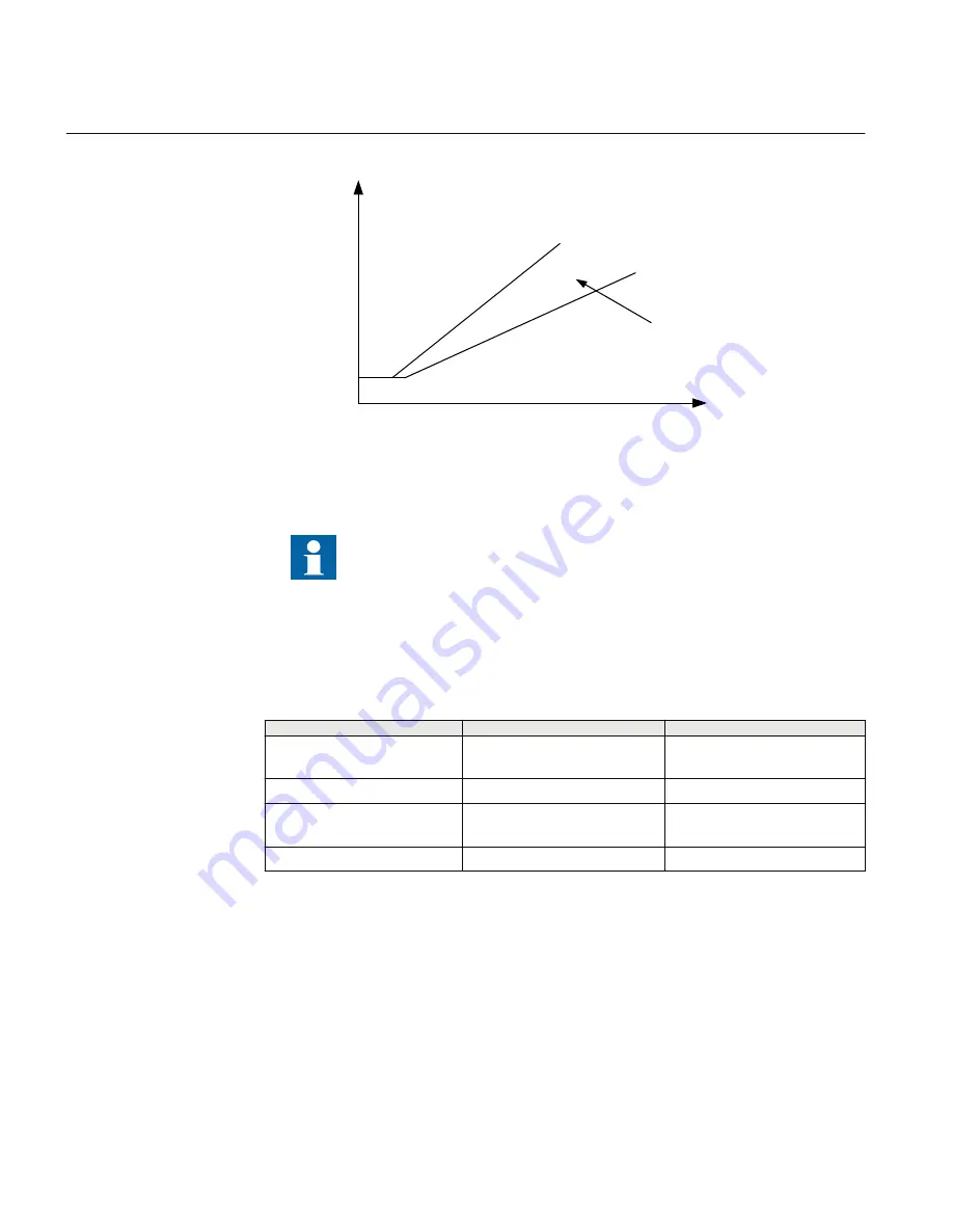 ABB Relion RES670 Technical Manual Download Page 372