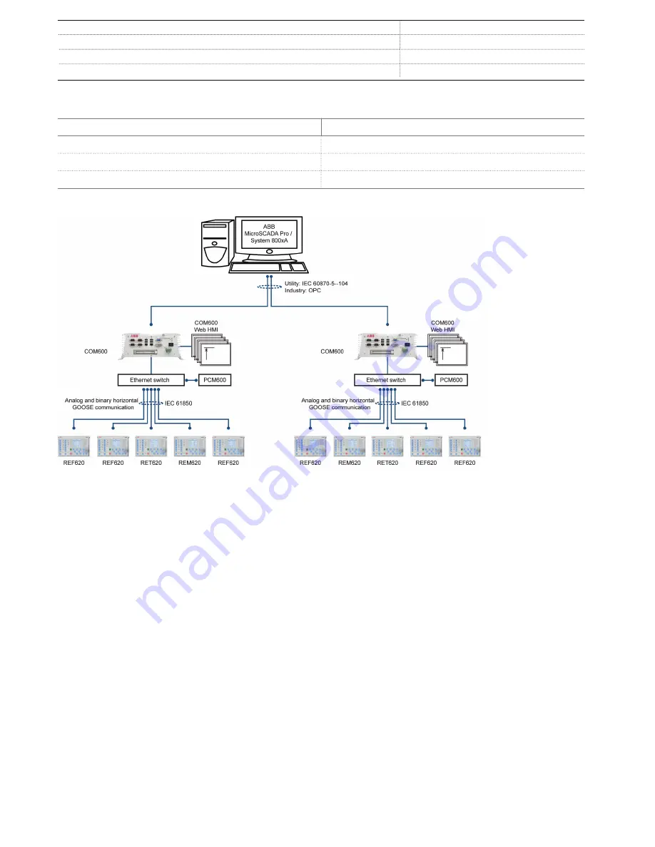 ABB RET620 Product Manual Download Page 12