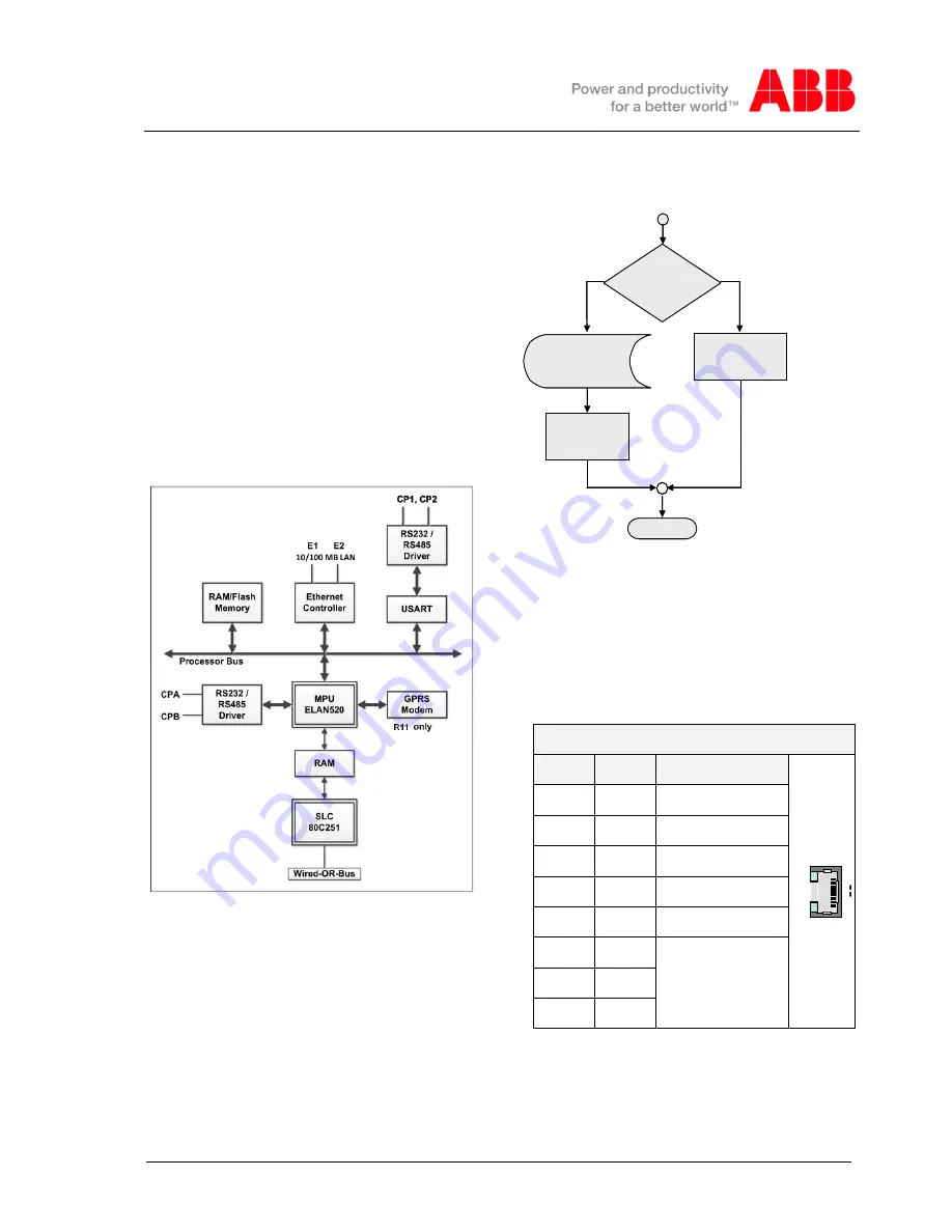 ABB RTU560 Operation Manual Download Page 1