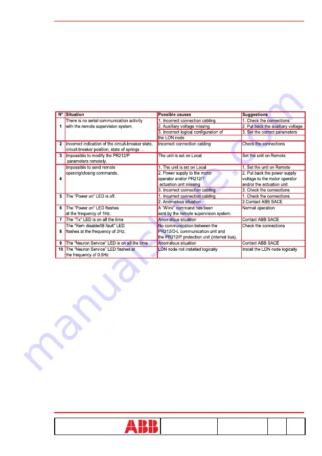 ABB SACE PR212/D-L Instruction Manual Download Page 21