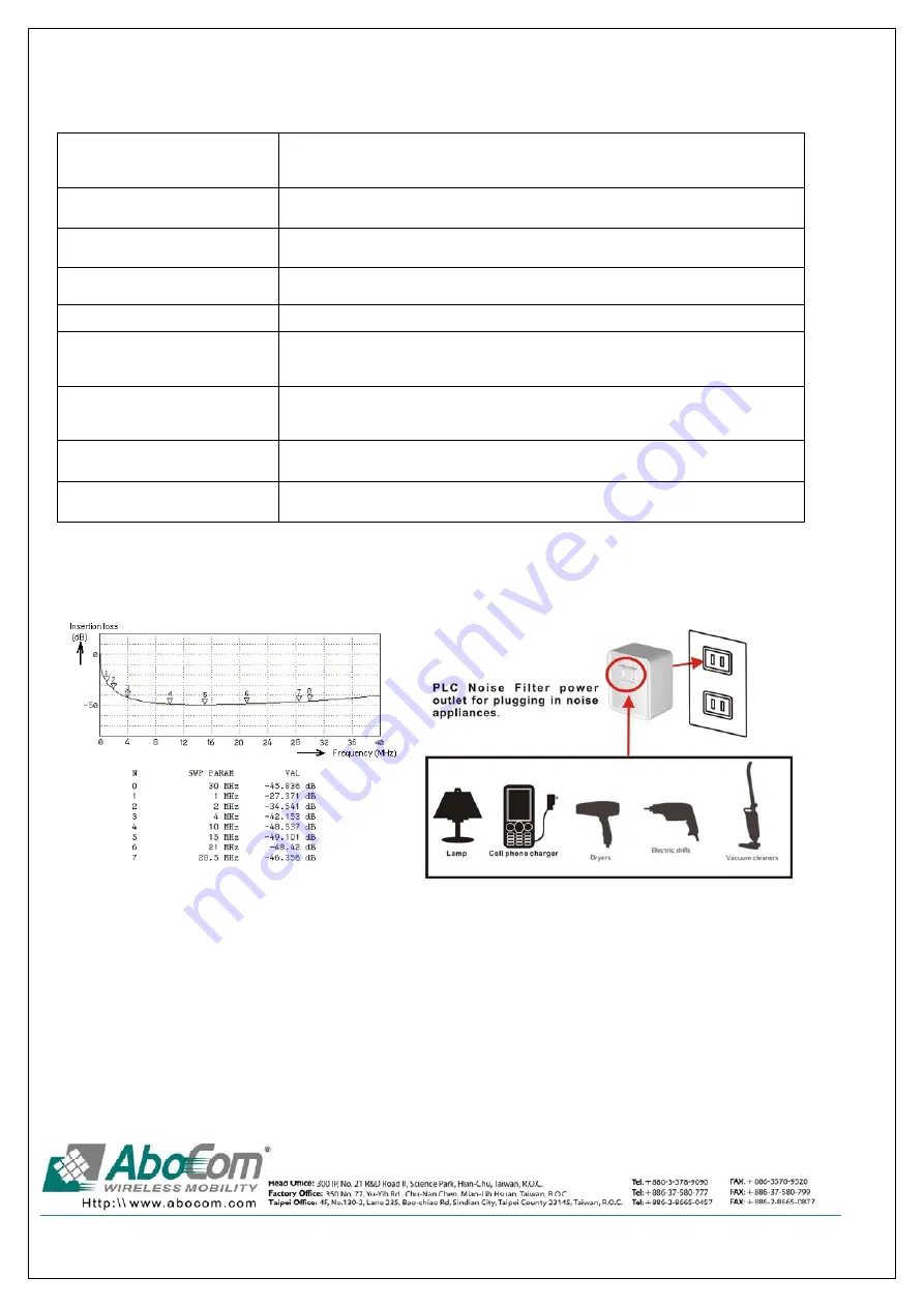 Abocom Powerline Filter for PLC Communication PLF100 Specification Sheet Download Page 2