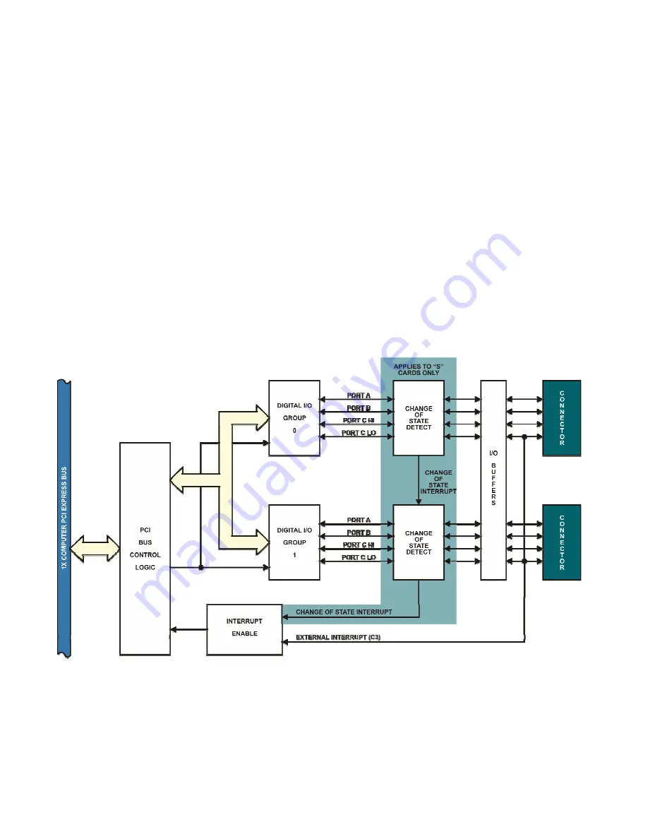 Acces I/O products PCIe-DIO-24S User Manual Download Page 6