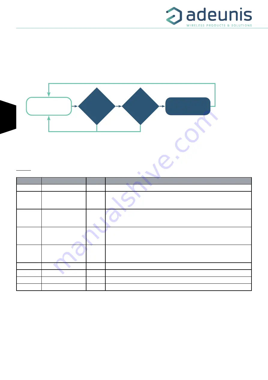 Adeunis RF ARF8170AA User Manual Download Page 44