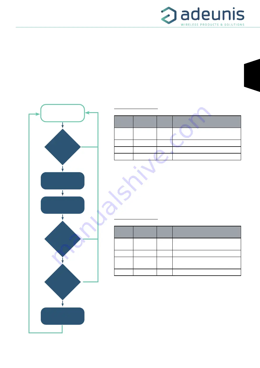 Adeunis RF ARF8180BCA User Manual Download Page 21