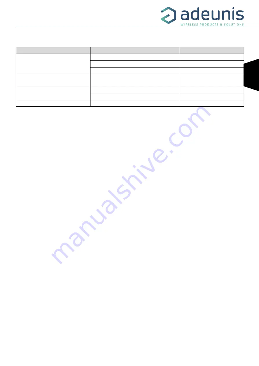 Adeunis RF DRY CONTACTS V2 LoRaWAN 863-870 User Manual Download Page 15