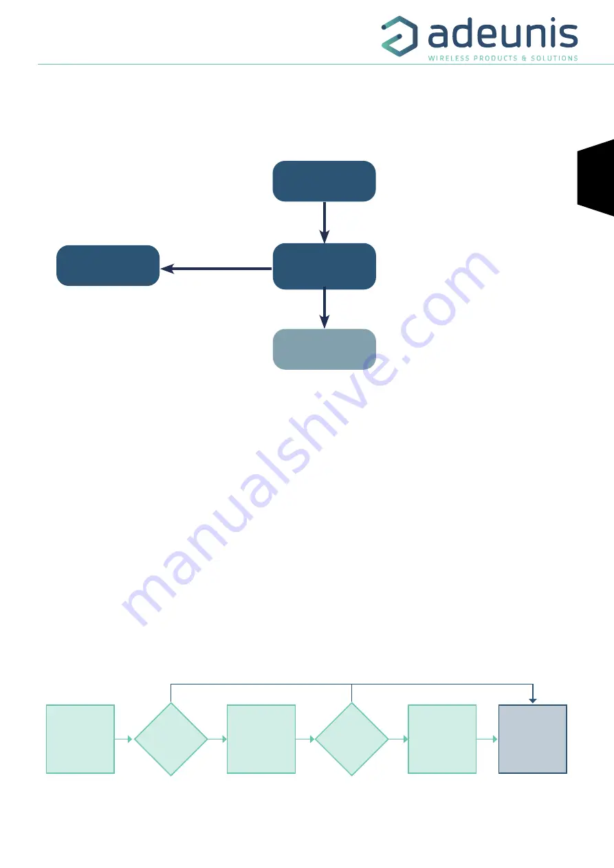 Adeunis RF DRY CONTACTS V2 LoRaWAN 863-870 User Manual Download Page 17