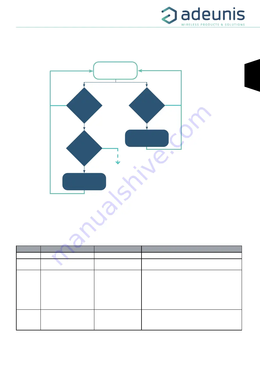 Adeunis RF DRY CONTACTS V2 LoRaWAN 863-870 User Manual Download Page 19