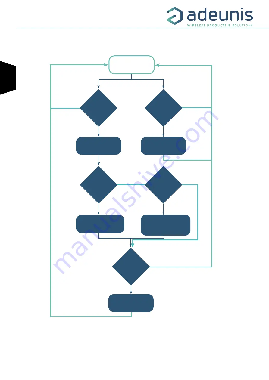 Adeunis RF DRY CONTACTS V2 LoRaWAN 863-870 Скачать руководство пользователя страница 22