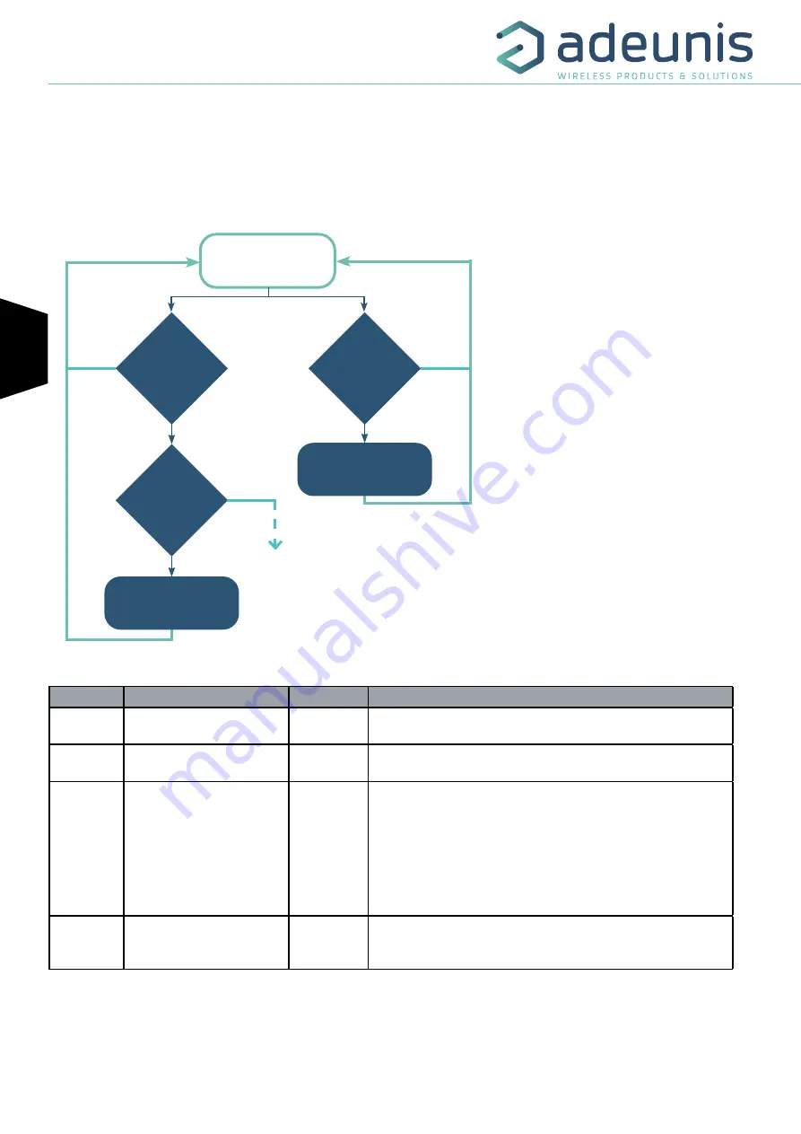 Adeunis RF DRY CONTACTS V2 LoRaWAN 863-870 Скачать руководство пользователя страница 46