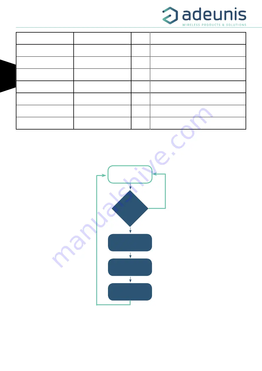 Adeunis RF LoRaWAN 863-870 ANALOG 868 ARF8190BA User Manual Download Page 20