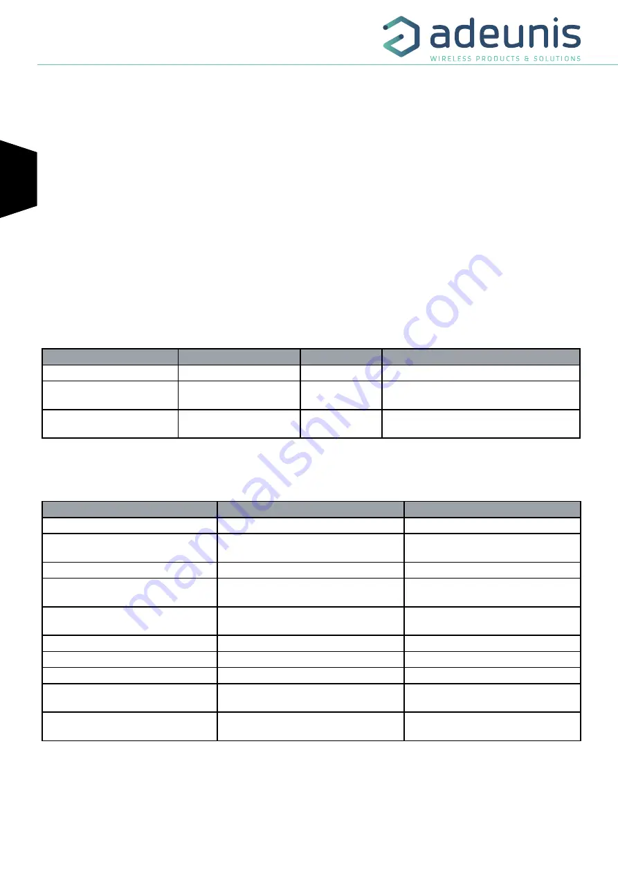 Adeunis RF LoRaWAN 863-870 ANALOG 868 ARF8190BA Скачать руководство пользователя страница 22