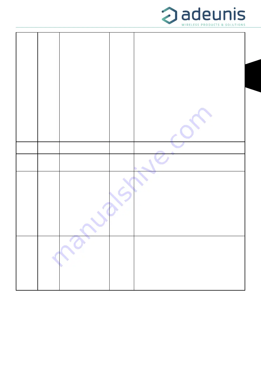 Adeunis RF LoRaWAN 863-870 ANALOG 868 ARF8190BA User Manual Download Page 27