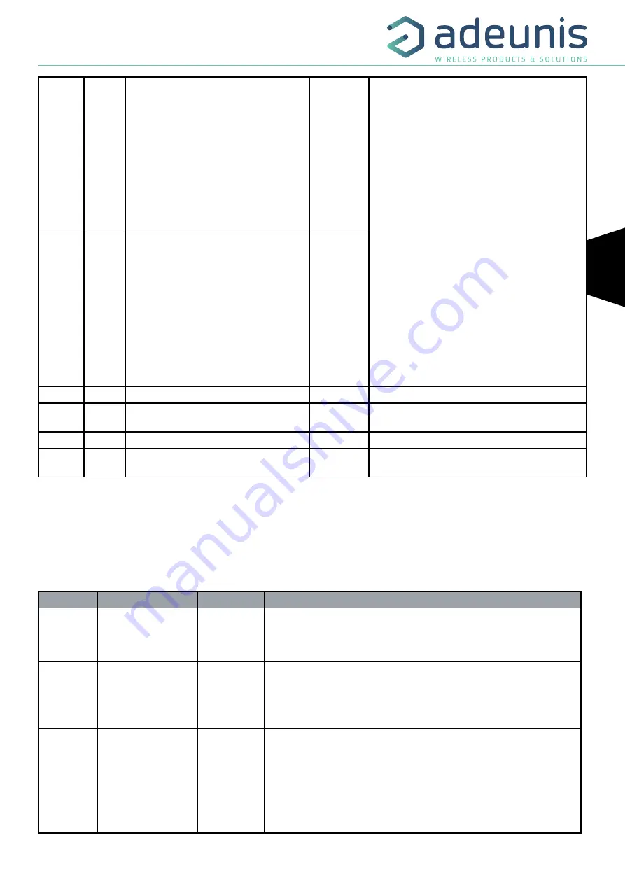 Adeunis RF LoRaWAN 863-870 ANALOG 868 ARF8190BA User Manual Download Page 65