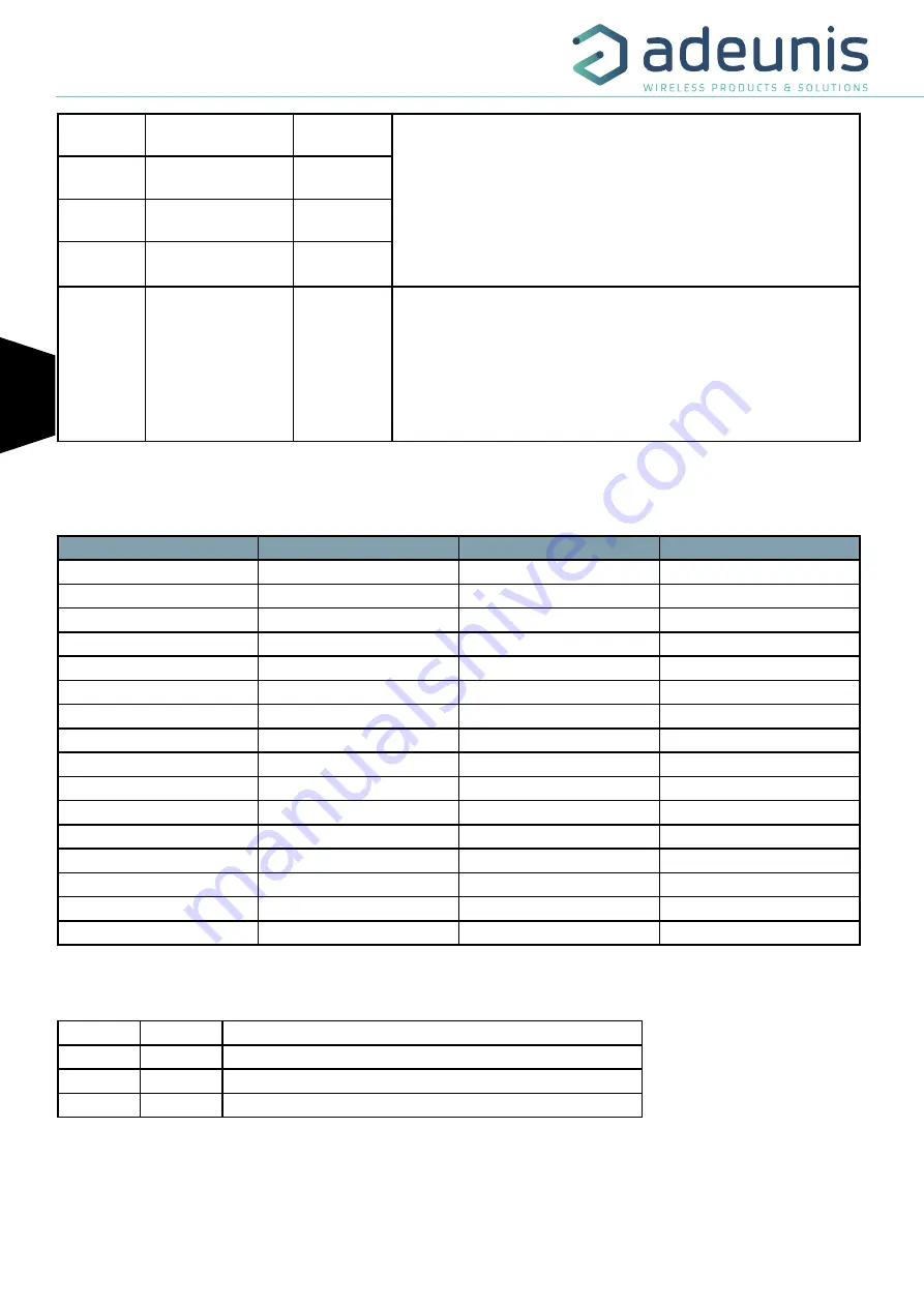 Adeunis RF LoRaWAN 863-870 ANALOG 868 ARF8190BA User Manual Download Page 66