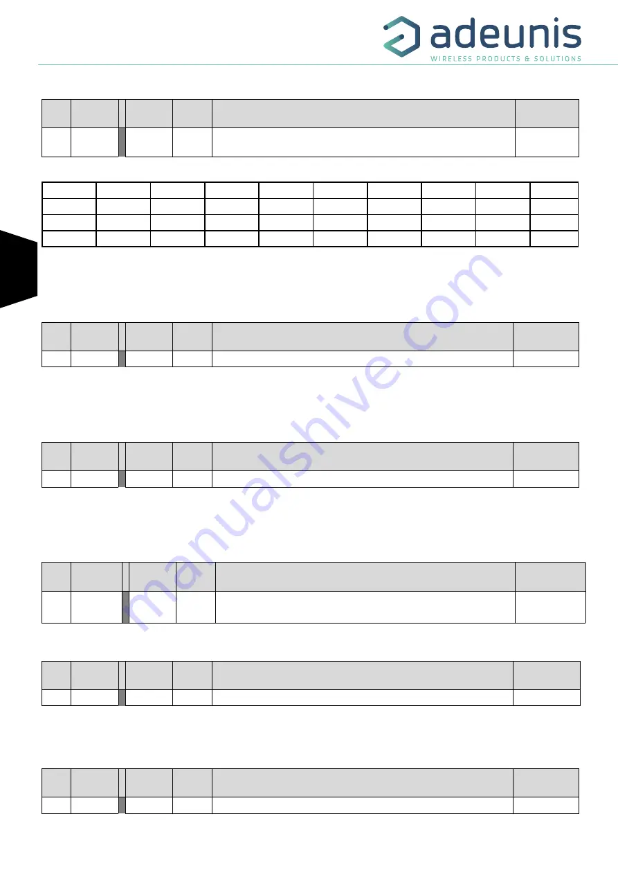 Adeunis RF LoRaWAN AS923 PULSE User Manual Download Page 18