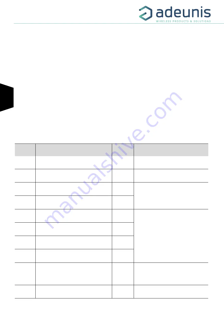 Adeunis RF LoRaWAN AS923 PULSE Скачать руководство пользователя страница 24