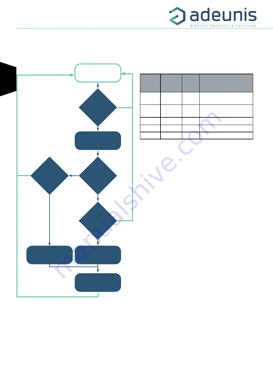 Adeunis RF LoRaWAN COMFORT CO2 User Manual Download Page 30