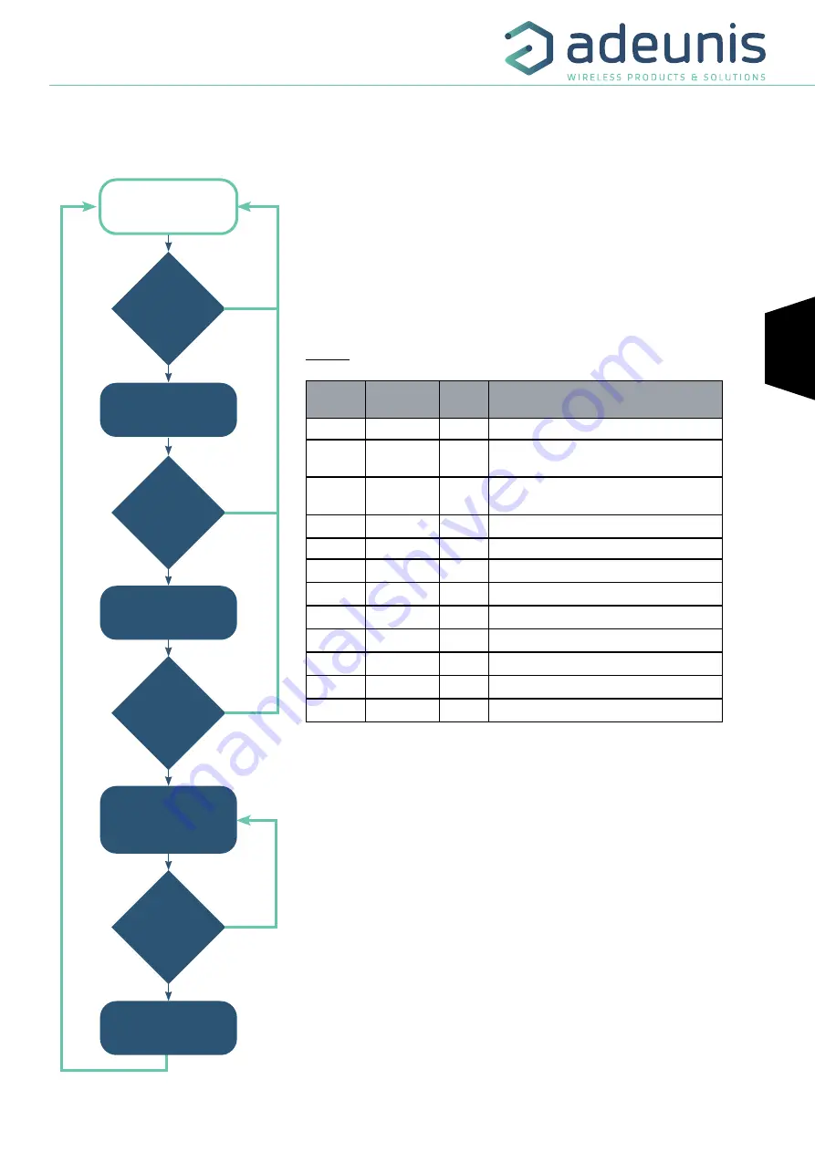 Adeunis RF LoRaWAN COMFORT CO2 Скачать руководство пользователя страница 63