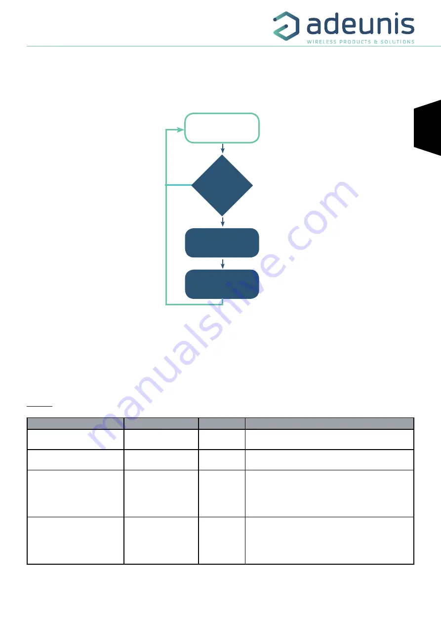 Adeunis RF LoRaWAN MODBUS MASTER ARF8240AA Скачать руководство пользователя страница 15