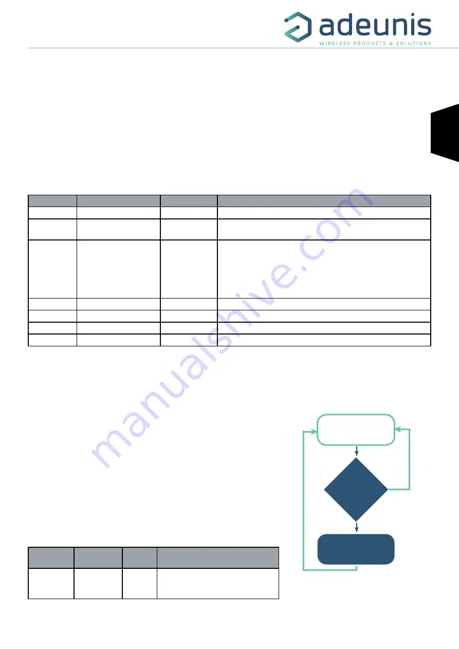 Adeunis RF LoRaWAN MODBUS MASTER ARF8240AA Скачать руководство пользователя страница 17