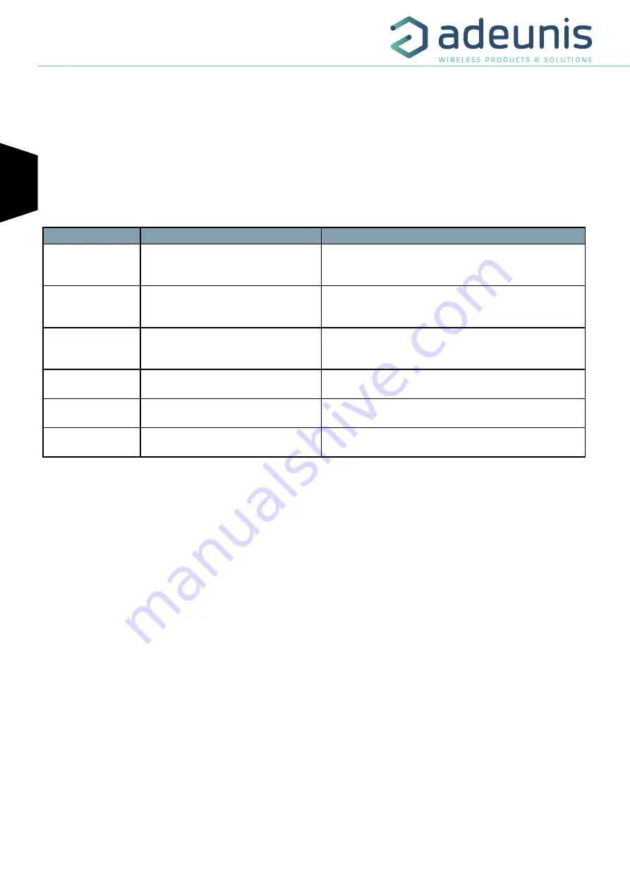 Adeunis RF LoRaWAN MODBUS MASTER ARF8240AA Скачать руководство пользователя страница 30