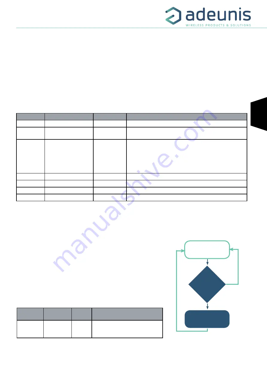 Adeunis RF LoRaWAN MODBUS MASTER ARF8240AA Скачать руководство пользователя страница 53