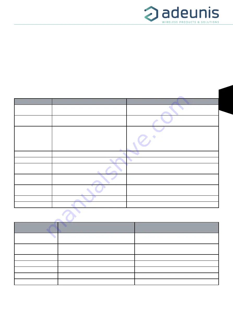 Adeunis RF LoRaWAN MODBUS MASTER ARF8240AA Скачать руководство пользователя страница 57