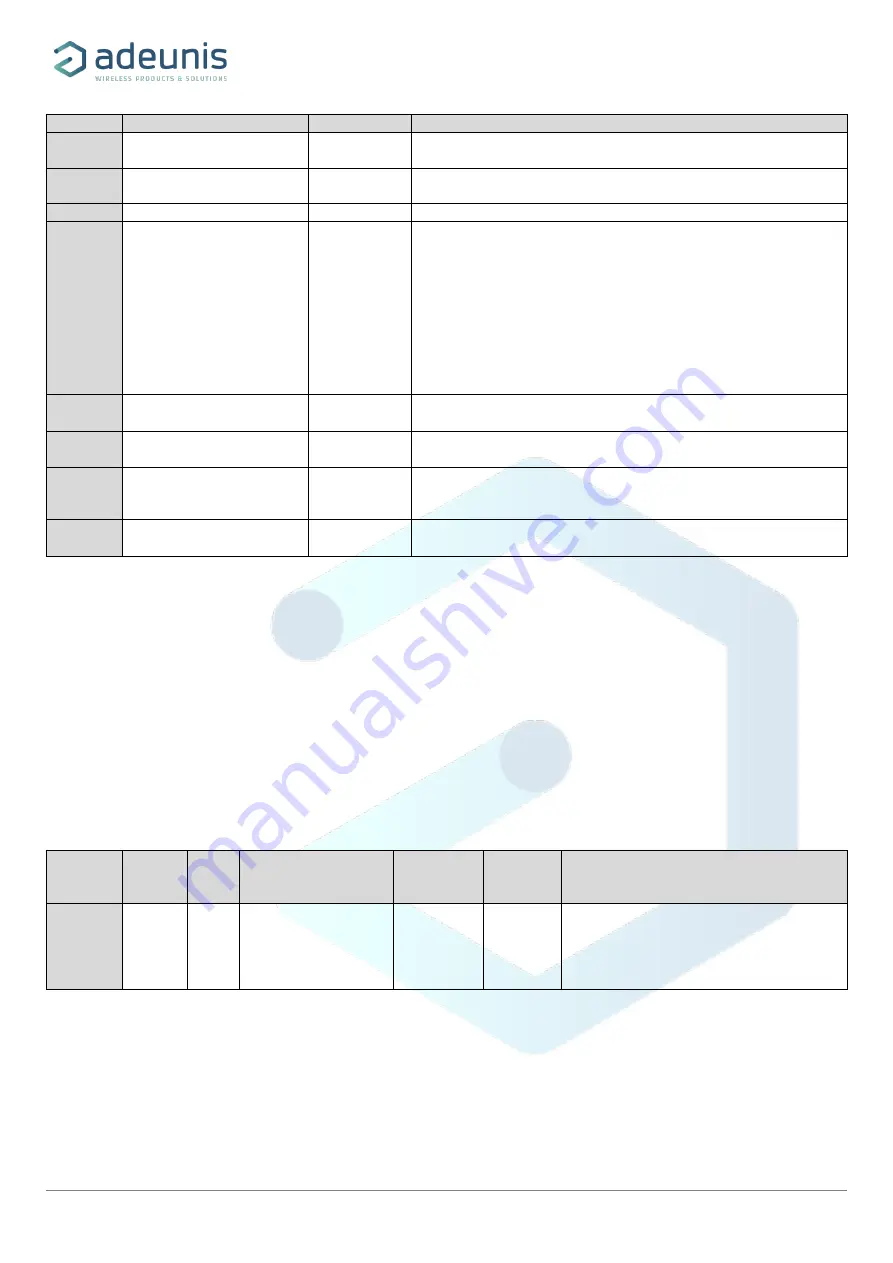 Adeunis RF PULSE V3 Technical Reference Manual Download Page 8