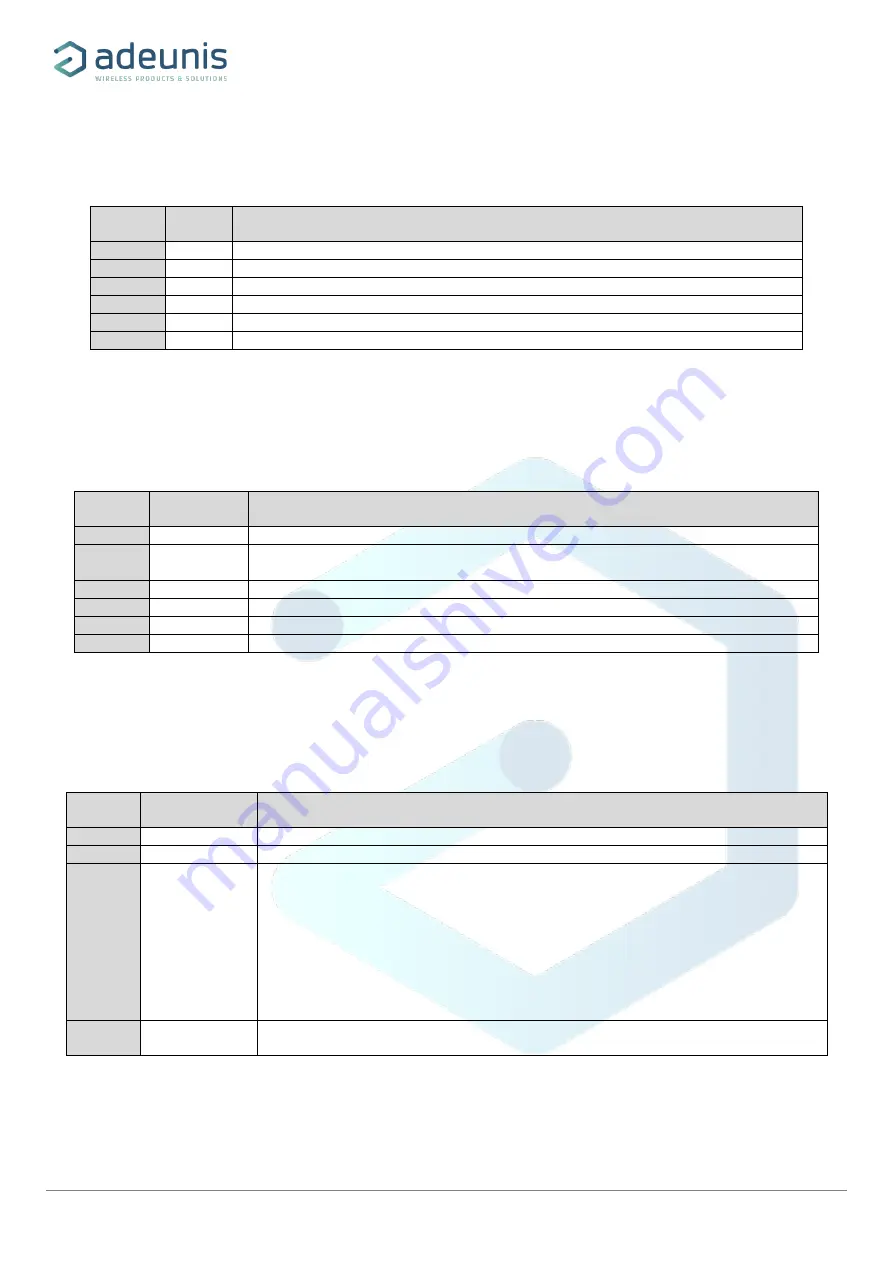 Adeunis RF PULSE V3 Technical Reference Manual Download Page 17