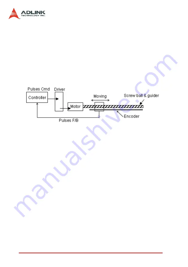 ADLINK Technology PCI-8102 User Manual Download Page 56