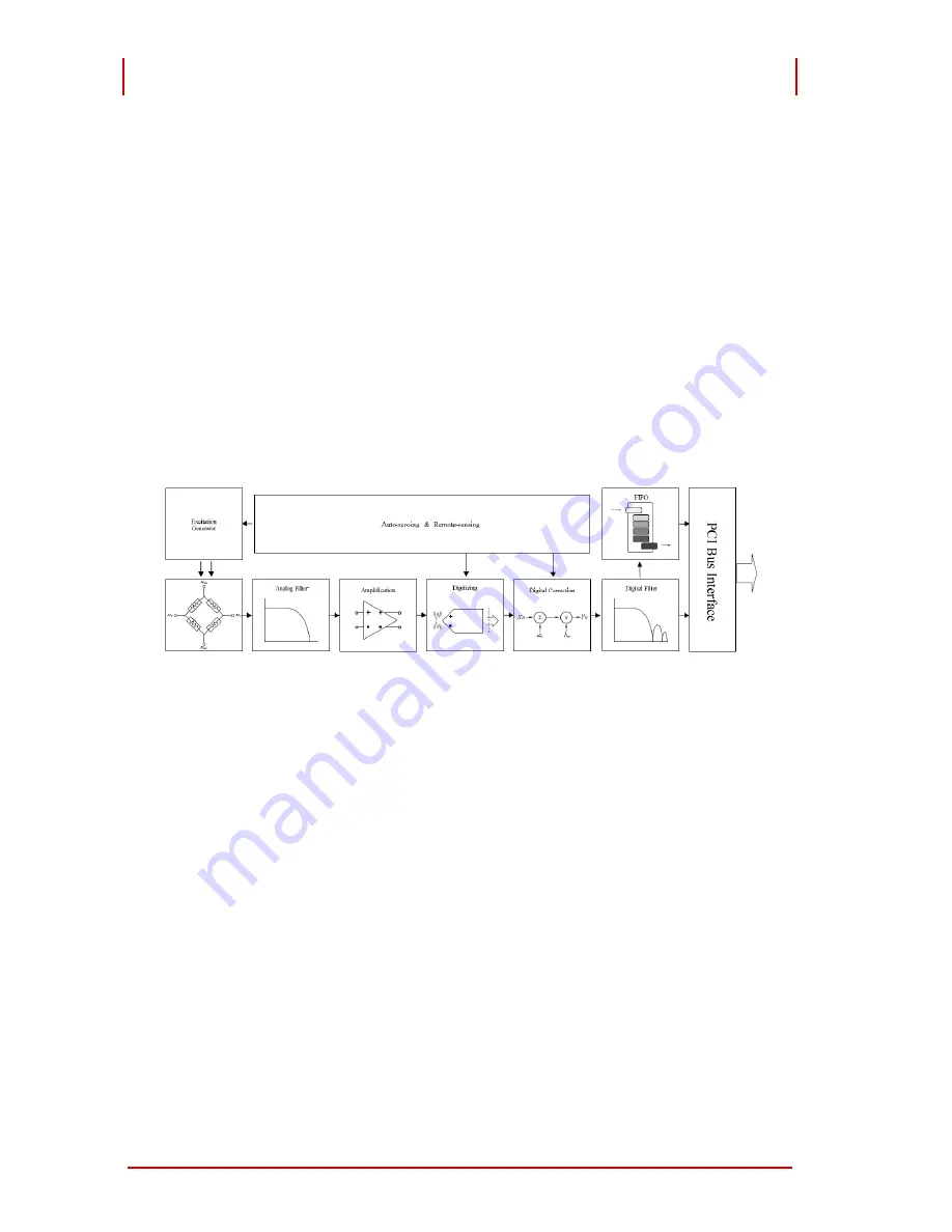 ADLINK Technology PCI-9524 Скачать руководство пользователя страница 68