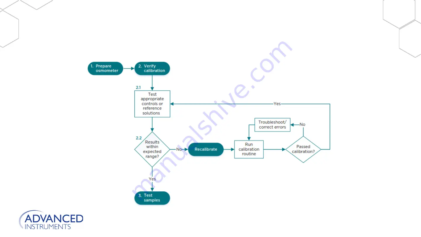 Advanced Instruments OsmoTECH PRO Installation & Training Manual Download Page 16