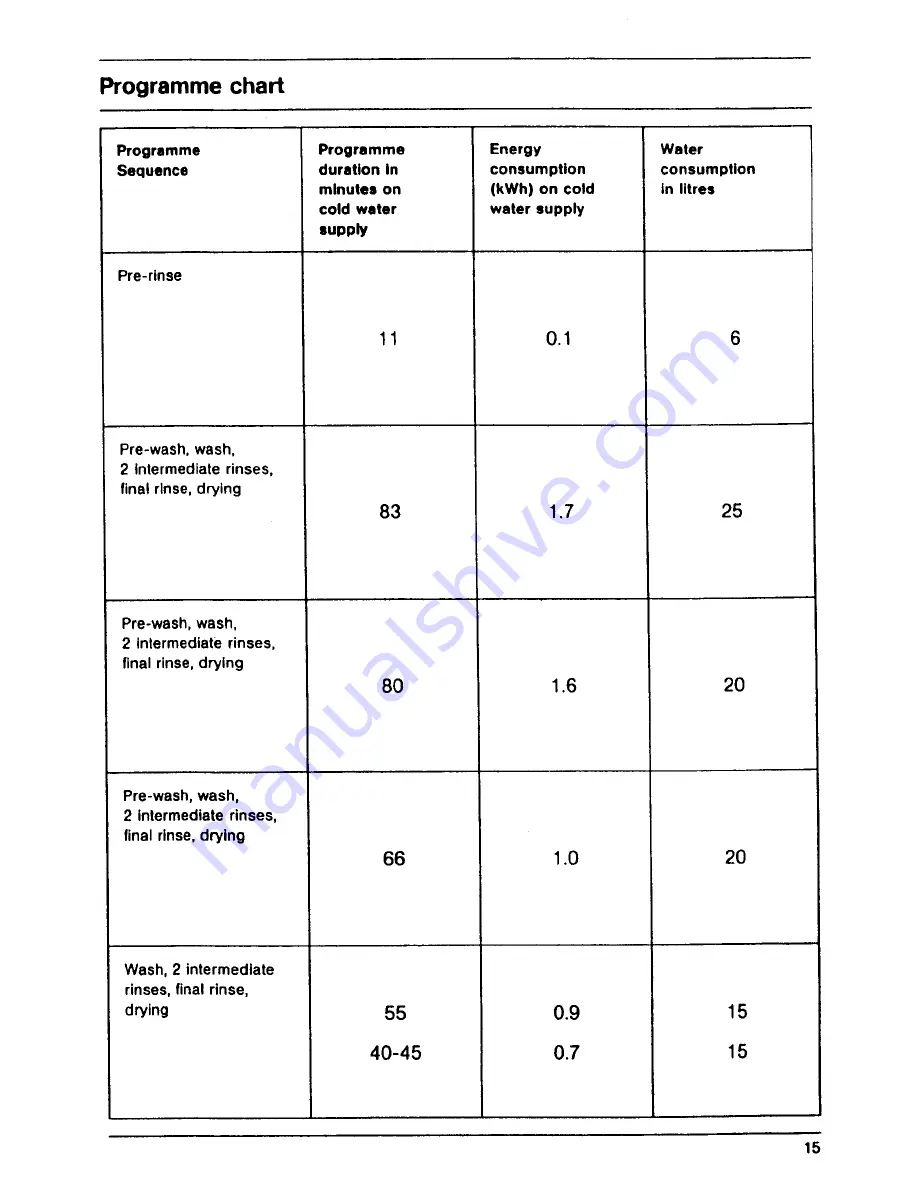 AEG FAVORIT 535 i Operating Instructions Manual Download Page 15