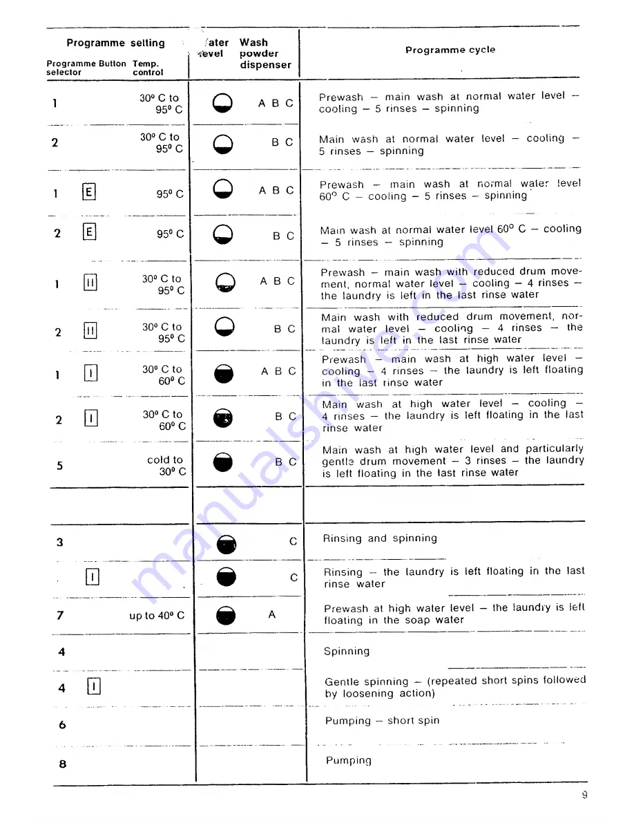 AEG Lavamat Princess 800 E Operating Instructions Manual Download Page 9