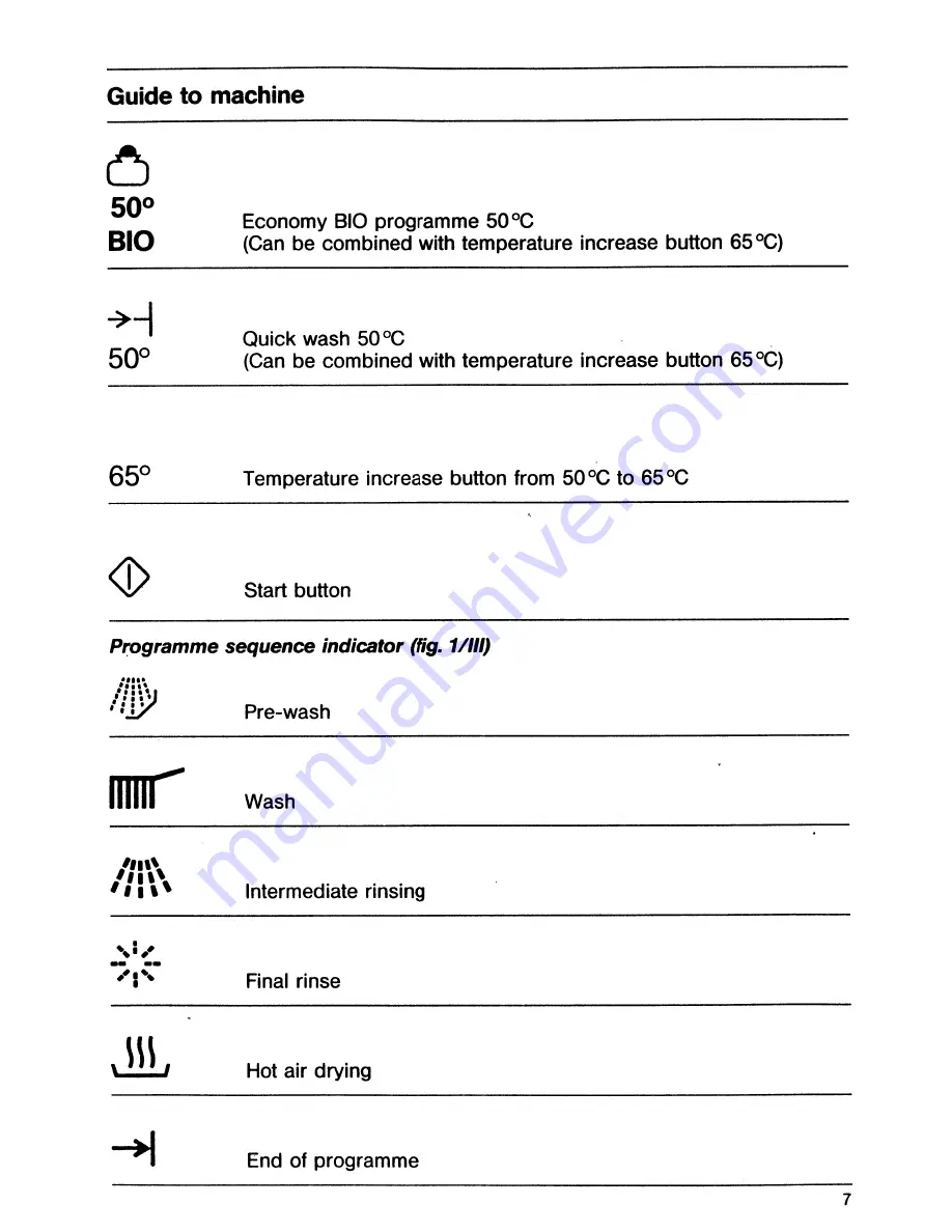 AEG OKO Favorit 875 Electronic Operating Instructions Manual Download Page 7