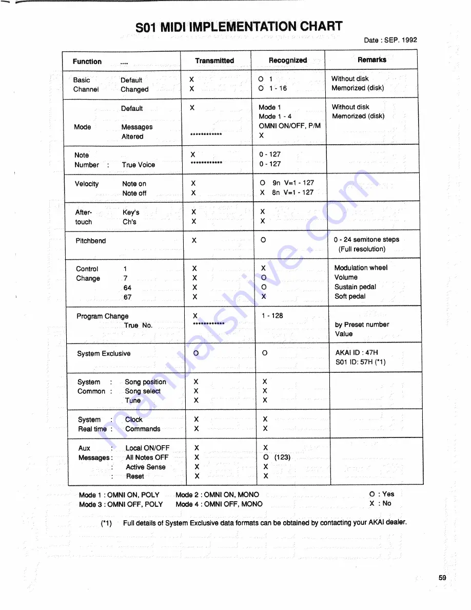 Akai S01 Operator'S Manual Download Page 62