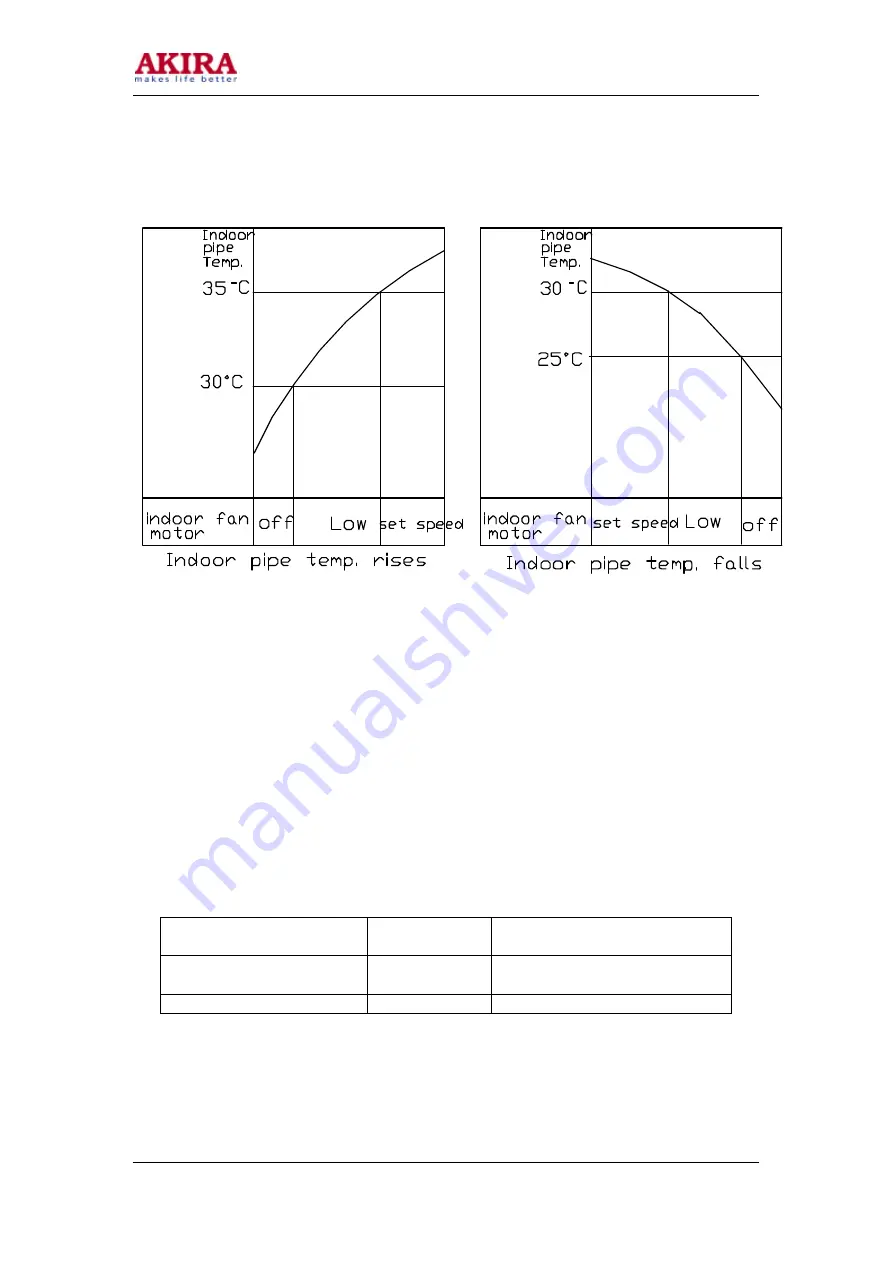 akira AC-S10CK Service Manual Download Page 16