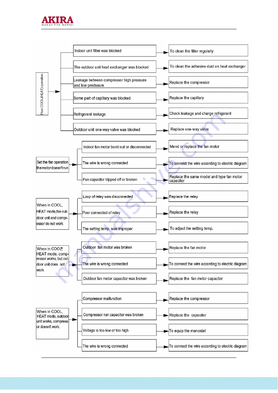 akira AC-S7CLG1 Service Manual Download Page 31