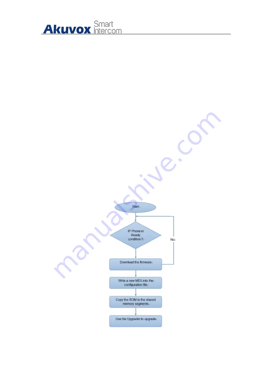 Akuvox C315 Admin Manual Download Page 105