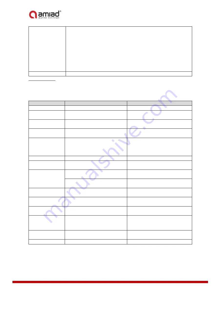 amiad ADI-X IOM Installation, Operation & Maintenance Instructions Manual Download Page 81