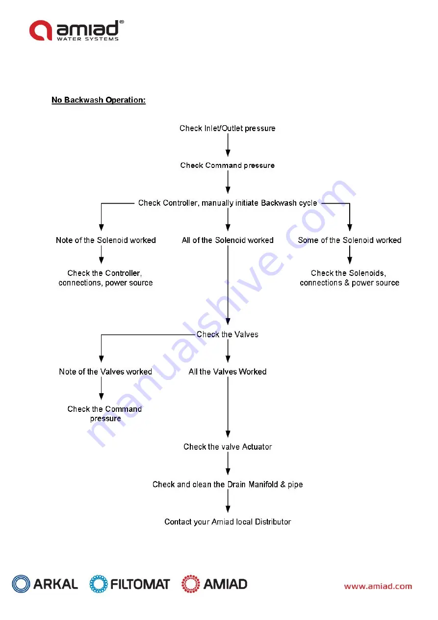 amiad Arkal Spin Klin 2 User Manual Download Page 20