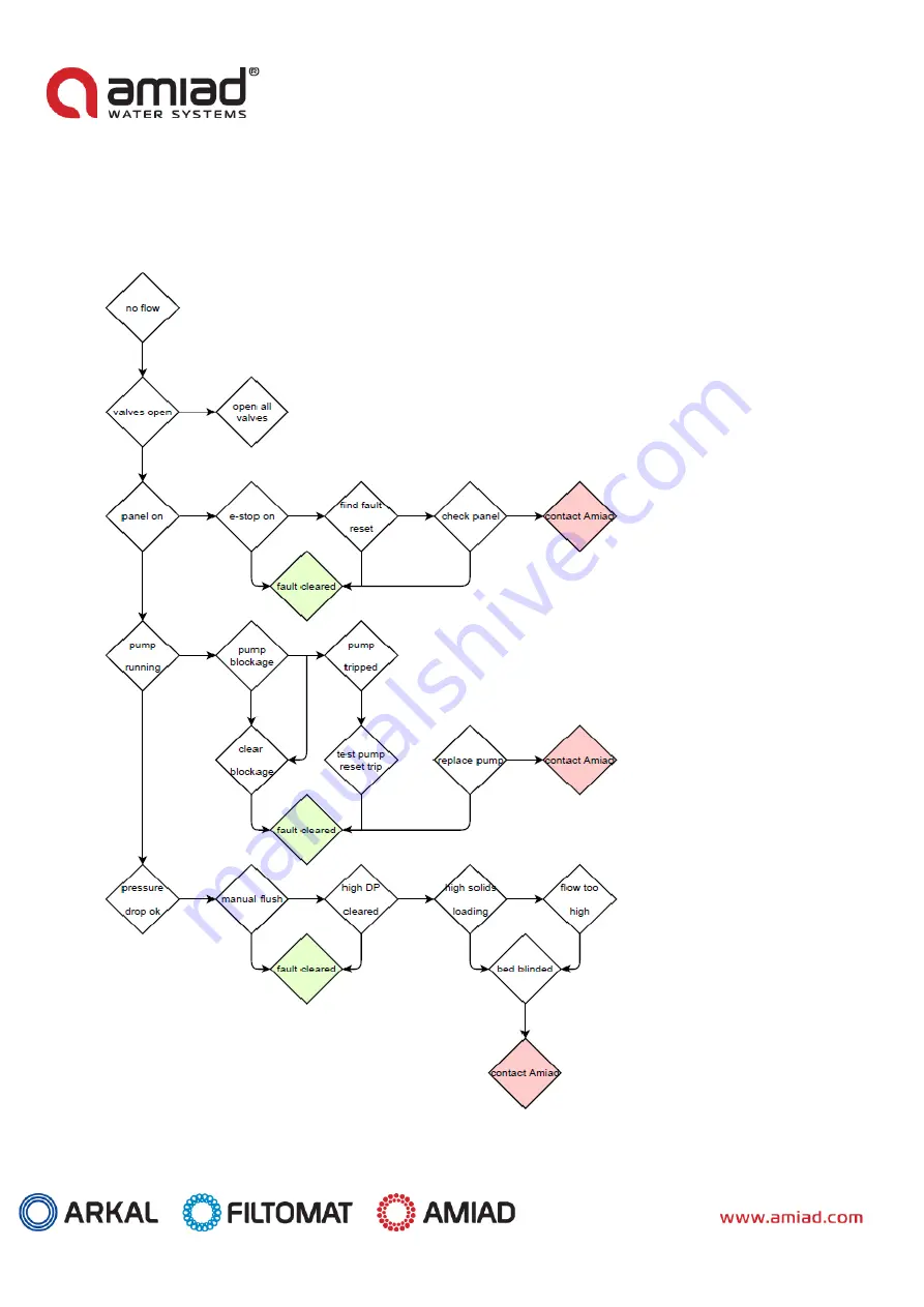 amiad DVF Installation, Operation And Maintenance Instructions Download Page 33