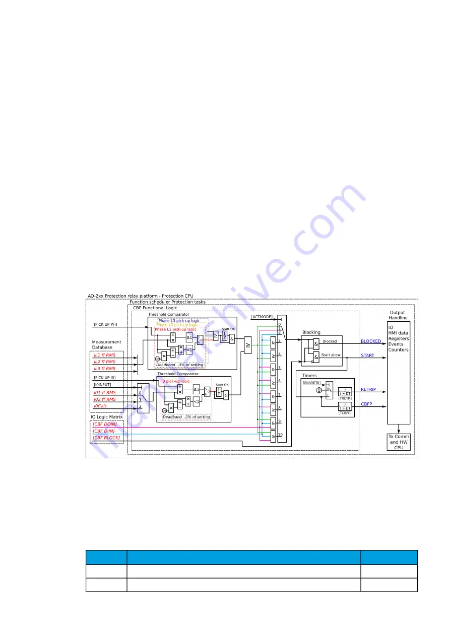 Arcteq AQ-F213 Instruction Manual Download Page 141