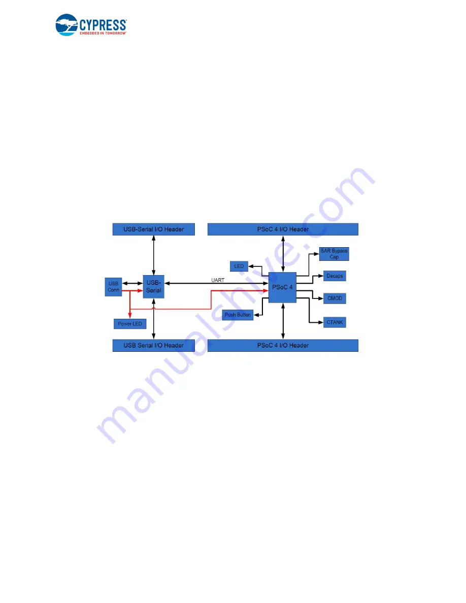 Arrow verical CYPRESS CY8CKIT-049-42 Series Скачать руководство пользователя страница 28