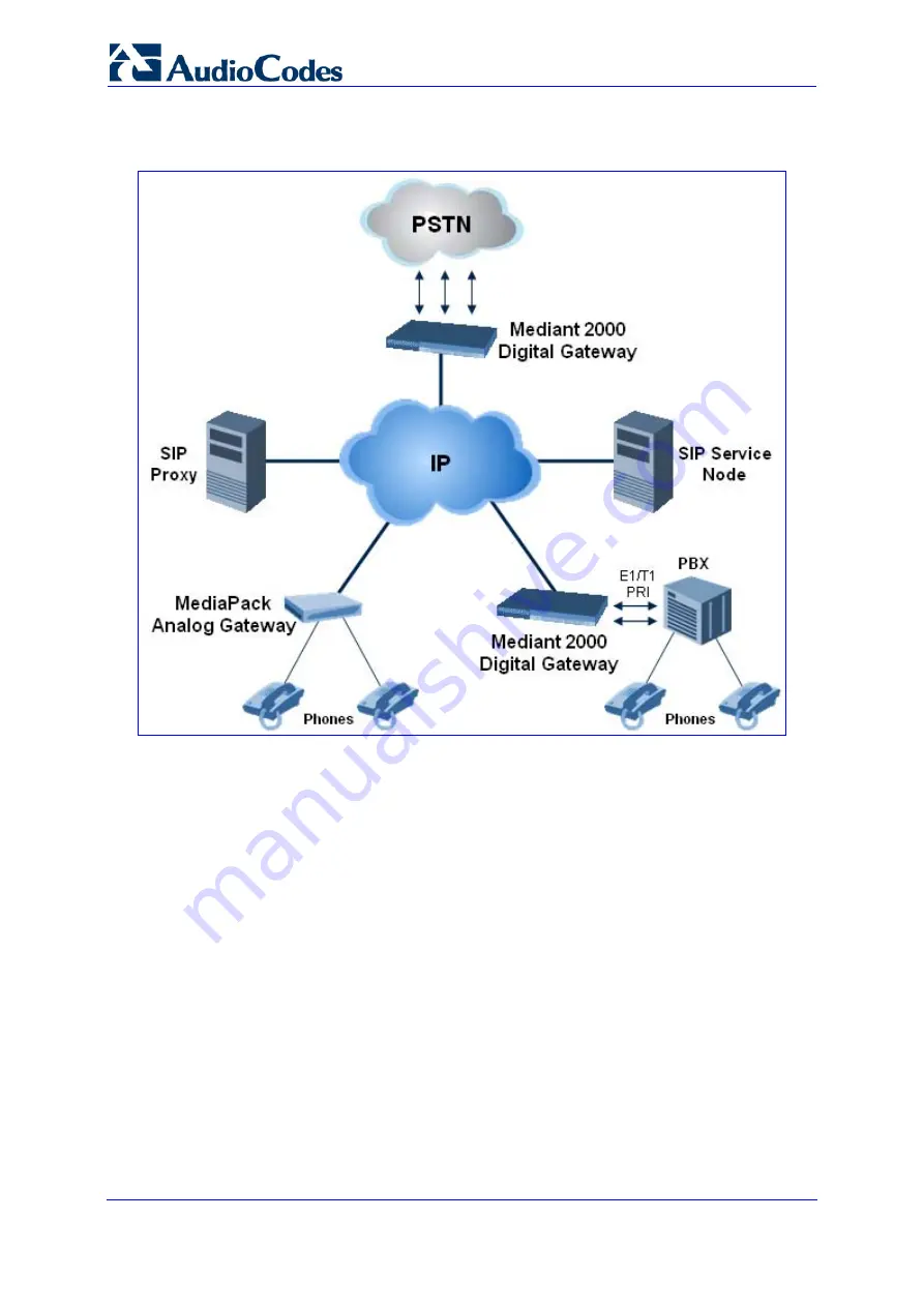 AudioCodes Mediant 2000 User Manual Download Page 16